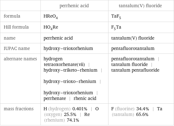  | perrhenic acid | tantalum(V) fluoride formula | HReO_4 | TaF_5 Hill formula | HO_4Re | F_5Ta name | perrhenic acid | tantalum(V) fluoride IUPAC name | hydroxy-trioxorhenium | pentafluorotantalum alternate names | hydrogen tetraoxorhenate(vii) | hydroxy-triketo-rhenium | hydroxy-trioxo-rhenium | hydroxy-trioxorhenium | perrhenate | rhenic acid | pentafluorotantalum | tantalum fluoride | tantalum pentafluoride mass fractions | H (hydrogen) 0.401% | O (oxygen) 25.5% | Re (rhenium) 74.1% | F (fluorine) 34.4% | Ta (tantalum) 65.6%