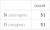  | count N (nitrogen) | 51 O (oxygen) | 51