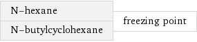 N-hexane N-butylcyclohexane | freezing point