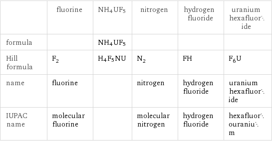  | fluorine | NH4UF5 | nitrogen | hydrogen fluoride | uranium hexafluoride formula | | NH4UF5 | | |  Hill formula | F_2 | H4F5NU | N_2 | FH | F_6U name | fluorine | | nitrogen | hydrogen fluoride | uranium hexafluoride IUPAC name | molecular fluorine | | molecular nitrogen | hydrogen fluoride | hexafluorouranium