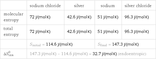  | sodium chloride | silver | sodium | silver chloride molecular entropy | 72 J/(mol K) | 42.6 J/(mol K) | 51 J/(mol K) | 96.3 J/(mol K) total entropy | 72 J/(mol K) | 42.6 J/(mol K) | 51 J/(mol K) | 96.3 J/(mol K)  | S_initial = 114.6 J/(mol K) | | S_final = 147.3 J/(mol K) |  ΔS_rxn^0 | 147.3 J/(mol K) - 114.6 J/(mol K) = 32.7 J/(mol K) (endoentropic) | | |  