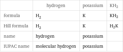  | hydrogen | potassium | KH2 formula | H_2 | K | KH2 Hill formula | H_2 | K | H2K name | hydrogen | potassium |  IUPAC name | molecular hydrogen | potassium | 