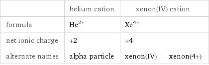  | helium cation | xenon(IV) cation formula | He^(2+) | Xe^(4+) net ionic charge | +2 | +4 alternate names | alpha particle | xenon(IV) | xenon(4+)