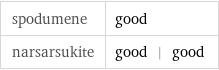 spodumene | good narsarsukite | good | good