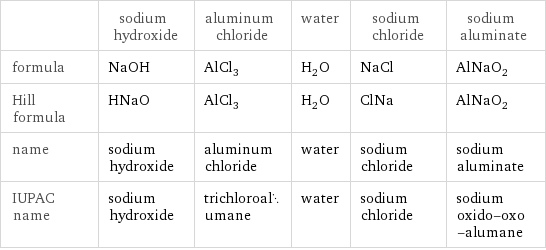  | sodium hydroxide | aluminum chloride | water | sodium chloride | sodium aluminate formula | NaOH | AlCl_3 | H_2O | NaCl | AlNaO_2 Hill formula | HNaO | AlCl_3 | H_2O | ClNa | AlNaO_2 name | sodium hydroxide | aluminum chloride | water | sodium chloride | sodium aluminate IUPAC name | sodium hydroxide | trichloroalumane | water | sodium chloride | sodium oxido-oxo-alumane