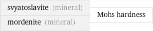 svyatoslavite (mineral) mordenite (mineral) | Mohs hardness