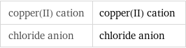 copper(II) cation | copper(II) cation chloride anion | chloride anion