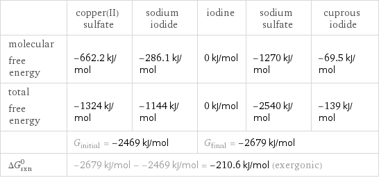  | copper(II) sulfate | sodium iodide | iodine | sodium sulfate | cuprous iodide molecular free energy | -662.2 kJ/mol | -286.1 kJ/mol | 0 kJ/mol | -1270 kJ/mol | -69.5 kJ/mol total free energy | -1324 kJ/mol | -1144 kJ/mol | 0 kJ/mol | -2540 kJ/mol | -139 kJ/mol  | G_initial = -2469 kJ/mol | | G_final = -2679 kJ/mol | |  ΔG_rxn^0 | -2679 kJ/mol - -2469 kJ/mol = -210.6 kJ/mol (exergonic) | | | |  