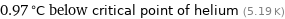 0.97 °C below critical point of helium (5.19 K)