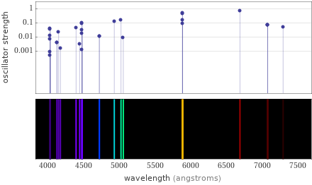 Atomic spectrum Visible region