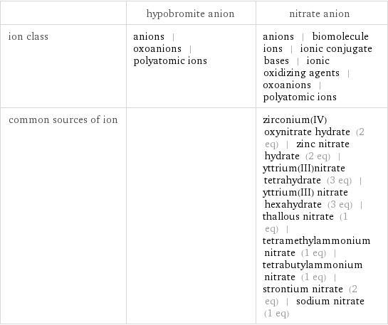  | hypobromite anion | nitrate anion ion class | anions | oxoanions | polyatomic ions | anions | biomolecule ions | ionic conjugate bases | ionic oxidizing agents | oxoanions | polyatomic ions common sources of ion | | zirconium(IV) oxynitrate hydrate (2 eq) | zinc nitrate hydrate (2 eq) | yttrium(III)nitrate tetrahydrate (3 eq) | yttrium(III) nitrate hexahydrate (3 eq) | thallous nitrate (1 eq) | tetramethylammonium nitrate (1 eq) | tetrabutylammonium nitrate (1 eq) | strontium nitrate (2 eq) | sodium nitrate (1 eq)