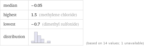 median | -0.05 highest | 1.5 (methylene chloride) lowest | -0.7 (dimethyl sulfoxide) distribution | | (based on 14 values; 1 unavailable)