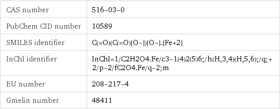 CAS number | 516-03-0 PubChem CID number | 10589 SMILES identifier | C(=O)(C(=O)[O-])[O-].[Fe+2] InChI identifier | InChI=1/C2H2O4.Fe/c3-1(4)2(5)6;/h(H, 3, 4)(H, 5, 6);/q;+2/p-2/fC2O4.Fe/q-2;m EU number | 208-217-4 Gmelin number | 48411
