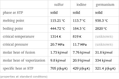  | sulfur | iodine | germanium phase at STP | solid | solid | solid melting point | 115.21 °C | 113.7 °C | 938.3 °C boiling point | 444.72 °C | 184.3 °C | 2820 °C critical temperature | 1314 K | 819 K | (unknown) critical pressure | 20.7 MPa | 11.7 MPa | (unknown) molar heat of fusion | 1.73 kJ/mol | 7.76 kJ/mol | 31.8 kJ/mol molar heat of vaporization | 9.8 kJ/mol | 20.9 kJ/mol | 334 kJ/mol specific heat at STP | 705 J/(kg K) | 429 J/(kg K) | 321.4 J/(kg K) (properties at standard conditions)