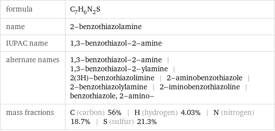 formula | C_7H_6N_2S name | 2-benzothiazolamine IUPAC name | 1, 3-benzothiazol-2-amine alternate names | 1, 3-benzothiazol-2-amine | 1, 3-benzothiazol-2-ylamine | 2(3H)-benzothiazolimine | 2-aminobenzothiazole | 2-benzothiazolylamine | 2-iminobenzothiazoline | benzothiazole, 2-amino- mass fractions | C (carbon) 56% | H (hydrogen) 4.03% | N (nitrogen) 18.7% | S (sulfur) 21.3%