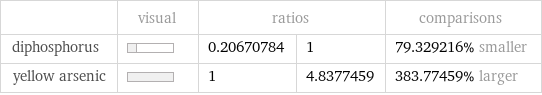  | visual | ratios | | comparisons diphosphorus | | 0.20670784 | 1 | 79.329216% smaller yellow arsenic | | 1 | 4.8377459 | 383.77459% larger