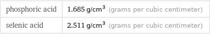 phosphoric acid | 1.685 g/cm^3 (grams per cubic centimeter) selenic acid | 2.511 g/cm^3 (grams per cubic centimeter)