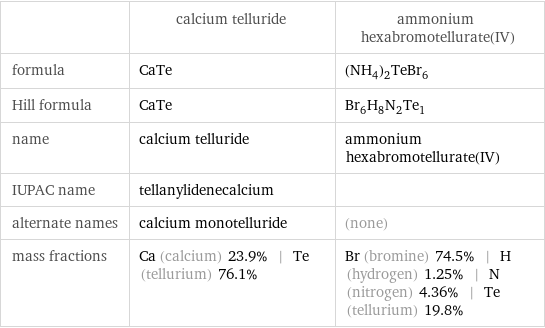  | calcium telluride | ammonium hexabromotellurate(IV) formula | CaTe | (NH_4)_2TeBr_6 Hill formula | CaTe | Br_6H_8N_2Te_1 name | calcium telluride | ammonium hexabromotellurate(IV) IUPAC name | tellanylidenecalcium |  alternate names | calcium monotelluride | (none) mass fractions | Ca (calcium) 23.9% | Te (tellurium) 76.1% | Br (bromine) 74.5% | H (hydrogen) 1.25% | N (nitrogen) 4.36% | Te (tellurium) 19.8%