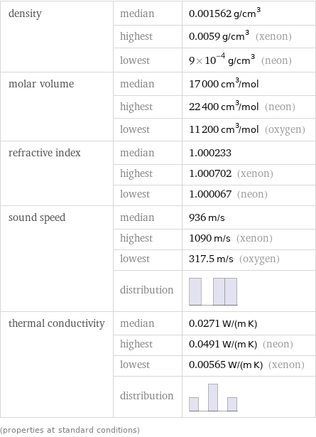 density | median | 0.001562 g/cm^3  | highest | 0.0059 g/cm^3 (xenon)  | lowest | 9×10^-4 g/cm^3 (neon) molar volume | median | 17000 cm^3/mol  | highest | 22400 cm^3/mol (neon)  | lowest | 11200 cm^3/mol (oxygen) refractive index | median | 1.000233  | highest | 1.000702 (xenon)  | lowest | 1.000067 (neon) sound speed | median | 936 m/s  | highest | 1090 m/s (xenon)  | lowest | 317.5 m/s (oxygen)  | distribution |  thermal conductivity | median | 0.0271 W/(m K)  | highest | 0.0491 W/(m K) (neon)  | lowest | 0.00565 W/(m K) (xenon)  | distribution |  (properties at standard conditions)