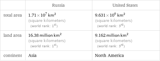  | Russia | United States total area | 1.71×10^7 km^2 (square kilometers) (world rank: 1st) | 9.631×10^6 km^2 (square kilometers) (world rank: 3rd) land area | 16.38 million km^2 (square kilometers) (world rank: 1st) | 9.162 million km^2 (square kilometers) (world rank: 3rd) continent | Asia | North America