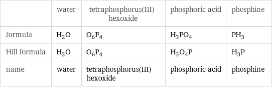  | water | tetraphosphorus(III) hexoxide | phosphoric acid | phosphine formula | H_2O | O_6P_4 | H_3PO_4 | PH_3 Hill formula | H_2O | O_6P_4 | H_3O_4P | H_3P name | water | tetraphosphorus(III) hexoxide | phosphoric acid | phosphine