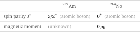  | Am-239 | No-264 spin parity J^π | 5/2^- (atomic boson) | 0^+ (atomic boson) magnetic moment | (unknown) | 0 μ_N