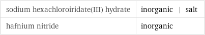 sodium hexachloroiridate(III) hydrate | inorganic | salt hafnium nitride | inorganic