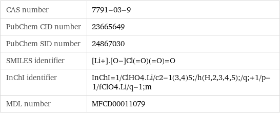 CAS number | 7791-03-9 PubChem CID number | 23665649 PubChem SID number | 24867030 SMILES identifier | [Li+].[O-]Cl(=O)(=O)=O InChI identifier | InChI=1/ClHO4.Li/c2-1(3, 4)5;/h(H, 2, 3, 4, 5);/q;+1/p-1/fClO4.Li/q-1;m MDL number | MFCD00011079