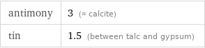 antimony | 3 (≈ calcite) tin | 1.5 (between talc and gypsum)