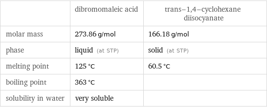  | dibromomaleic acid | trans-1, 4-cyclohexane diisocyanate molar mass | 273.86 g/mol | 166.18 g/mol phase | liquid (at STP) | solid (at STP) melting point | 125 °C | 60.5 °C boiling point | 363 °C |  solubility in water | very soluble | 