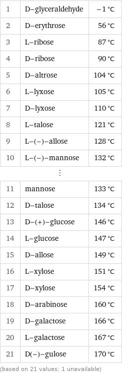 1 | D-glyceraldehyde | -1 °C 2 | D-erythrose | 56 °C 3 | L-ribose | 87 °C 4 | D-ribose | 90 °C 5 | D-altrose | 104 °C 6 | L-lyxose | 105 °C 7 | D-lyxose | 110 °C 8 | L-talose | 121 °C 9 | L-(-)-allose | 128 °C 10 | L-(-)-mannose | 132 °C ⋮ | |  11 | mannose | 133 °C 12 | D-talose | 134 °C 13 | D-(+)-glucose | 146 °C 14 | L-glucose | 147 °C 15 | D-allose | 149 °C 16 | L-xylose | 151 °C 17 | D-xylose | 154 °C 18 | D-arabinose | 160 °C 19 | D-galactose | 166 °C 20 | L-galactose | 167 °C 21 | D(-)-gulose | 170 °C (based on 21 values; 1 unavailable)
