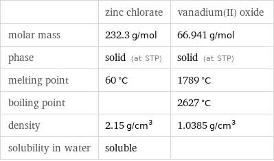  | zinc chlorate | vanadium(II) oxide molar mass | 232.3 g/mol | 66.941 g/mol phase | solid (at STP) | solid (at STP) melting point | 60 °C | 1789 °C boiling point | | 2627 °C density | 2.15 g/cm^3 | 1.0385 g/cm^3 solubility in water | soluble | 