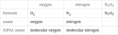  | oxygen | nitrogen | N3O2 formula | O_2 | N_2 | N3O2 name | oxygen | nitrogen |  IUPAC name | molecular oxygen | molecular nitrogen | 