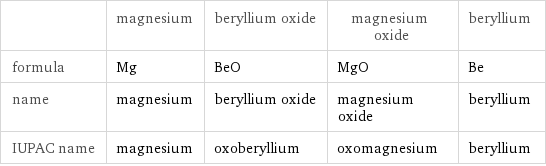  | magnesium | beryllium oxide | magnesium oxide | beryllium formula | Mg | BeO | MgO | Be name | magnesium | beryllium oxide | magnesium oxide | beryllium IUPAC name | magnesium | oxoberyllium | oxomagnesium | beryllium