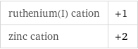 ruthenium(I) cation | +1 zinc cation | +2