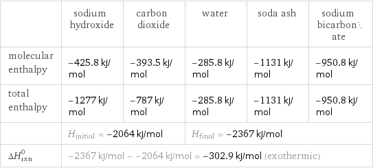  | sodium hydroxide | carbon dioxide | water | soda ash | sodium bicarbonate molecular enthalpy | -425.8 kJ/mol | -393.5 kJ/mol | -285.8 kJ/mol | -1131 kJ/mol | -950.8 kJ/mol total enthalpy | -1277 kJ/mol | -787 kJ/mol | -285.8 kJ/mol | -1131 kJ/mol | -950.8 kJ/mol  | H_initial = -2064 kJ/mol | | H_final = -2367 kJ/mol | |  ΔH_rxn^0 | -2367 kJ/mol - -2064 kJ/mol = -302.9 kJ/mol (exothermic) | | | |  