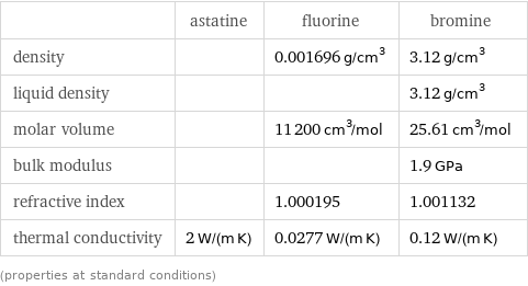  | astatine | fluorine | bromine density | | 0.001696 g/cm^3 | 3.12 g/cm^3 liquid density | | | 3.12 g/cm^3 molar volume | | 11200 cm^3/mol | 25.61 cm^3/mol bulk modulus | | | 1.9 GPa refractive index | | 1.000195 | 1.001132 thermal conductivity | 2 W/(m K) | 0.0277 W/(m K) | 0.12 W/(m K) (properties at standard conditions)