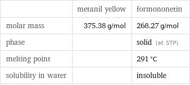  | metanil yellow | formononetin molar mass | 375.38 g/mol | 268.27 g/mol phase | | solid (at STP) melting point | | 291 °C solubility in water | | insoluble