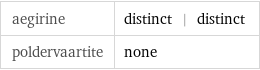 aegirine | distinct | distinct poldervaartite | none