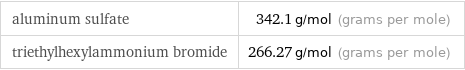 aluminum sulfate | 342.1 g/mol (grams per mole) triethylhexylammonium bromide | 266.27 g/mol (grams per mole)