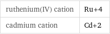 ruthenium(IV) cation | Ru+4 cadmium cation | Cd+2