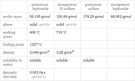  | potassium hydroxide | manganese(II) sulfate | potassium sulfate | manganese hydroxide molar mass | 56.105 g/mol | 150.99 g/mol | 174.25 g/mol | 88.952 g/mol phase | solid (at STP) | solid (at STP) | |  melting point | 406 °C | 710 °C | |  boiling point | 1327 °C | | |  density | 2.044 g/cm^3 | 3.25 g/cm^3 | |  solubility in water | soluble | soluble | soluble |  dynamic viscosity | 0.001 Pa s (at 550 °C) | | | 