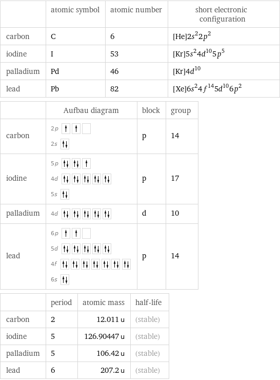  | atomic symbol | atomic number | short electronic configuration carbon | C | 6 | [He]2s^22p^2 iodine | I | 53 | [Kr]5s^24d^105p^5 palladium | Pd | 46 | [Kr]4d^10 lead | Pb | 82 | [Xe]6s^24f^145d^106p^2  | Aufbau diagram | block | group carbon | 2p  2s | p | 14 iodine | 5p  4d  5s | p | 17 palladium | 4d | d | 10 lead | 6p  5d  4f  6s | p | 14  | period | atomic mass | half-life carbon | 2 | 12.011 u | (stable) iodine | 5 | 126.90447 u | (stable) palladium | 5 | 106.42 u | (stable) lead | 6 | 207.2 u | (stable)