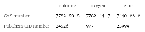  | chlorine | oxygen | zinc CAS number | 7782-50-5 | 7782-44-7 | 7440-66-6 PubChem CID number | 24526 | 977 | 23994