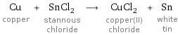 Cu copper + SnCl_2 stannous chloride ⟶ CuCl_2 copper(II) chloride + Sn white tin