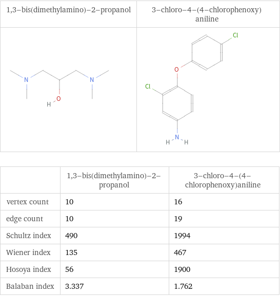   | 1, 3-bis(dimethylamino)-2-propanol | 3-chloro-4-(4-chlorophenoxy)aniline vertex count | 10 | 16 edge count | 10 | 19 Schultz index | 490 | 1994 Wiener index | 135 | 467 Hosoya index | 56 | 1900 Balaban index | 3.337 | 1.762