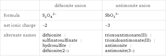  | dithionite anion | antimonite anion formula | (S_2O_4)^(2-) | (SbO_3)^(3-) net ionic charge | -2 | -3 alternate names | dithionite | sulfinatosulfinate | hydrosulfite | dithionite(2-) | trioxoantimonate(III) | trioxidoantimonate(III) | antimonite | antimonite(3-)