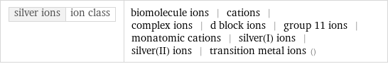 silver ions | ion class | biomolecule ions | cations | complex ions | d block ions | group 11 ions | monatomic cations | silver(I) ions | silver(II) ions | transition metal ions ()