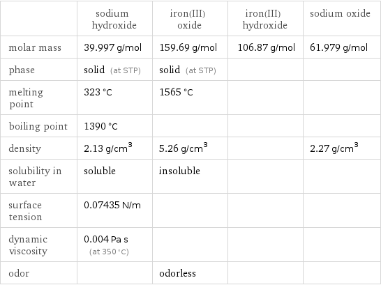  | sodium hydroxide | iron(III) oxide | iron(III) hydroxide | sodium oxide molar mass | 39.997 g/mol | 159.69 g/mol | 106.87 g/mol | 61.979 g/mol phase | solid (at STP) | solid (at STP) | |  melting point | 323 °C | 1565 °C | |  boiling point | 1390 °C | | |  density | 2.13 g/cm^3 | 5.26 g/cm^3 | | 2.27 g/cm^3 solubility in water | soluble | insoluble | |  surface tension | 0.07435 N/m | | |  dynamic viscosity | 0.004 Pa s (at 350 °C) | | |  odor | | odorless | | 