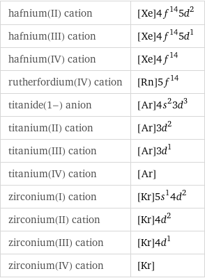 hafnium(II) cation | [Xe]4f^145d^2 hafnium(III) cation | [Xe]4f^145d^1 hafnium(IV) cation | [Xe]4f^14 rutherfordium(IV) cation | [Rn]5f^14 titanide(1-) anion | [Ar]4s^23d^3 titanium(II) cation | [Ar]3d^2 titanium(III) cation | [Ar]3d^1 titanium(IV) cation | [Ar] zirconium(I) cation | [Kr]5s^14d^2 zirconium(II) cation | [Kr]4d^2 zirconium(III) cation | [Kr]4d^1 zirconium(IV) cation | [Kr]